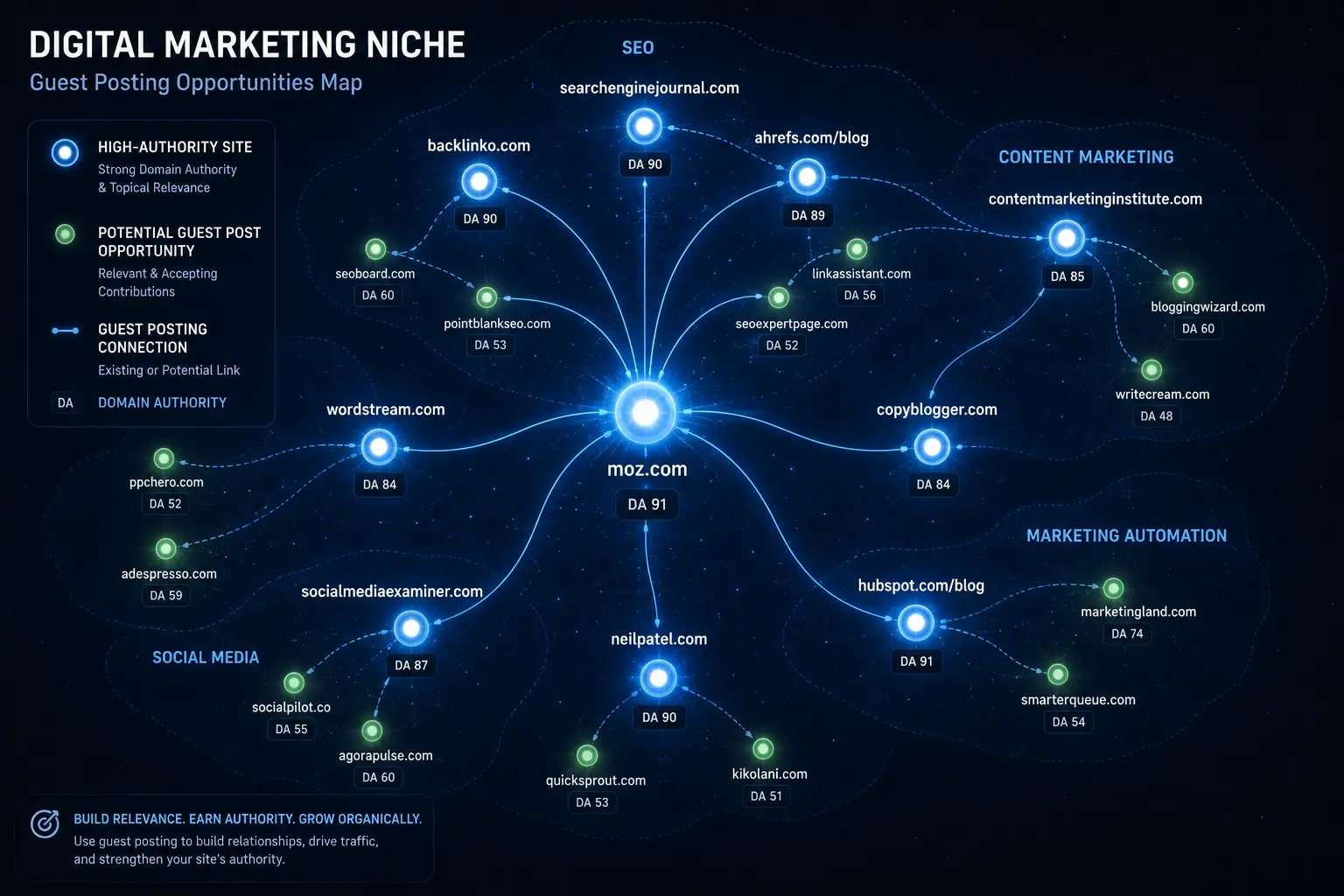How to Find Guest Posting Opportunities in Any Niche